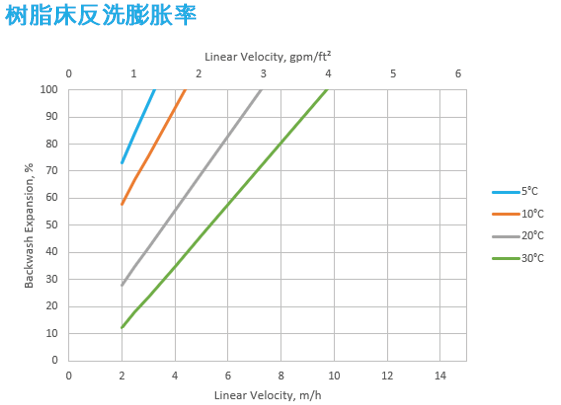 漂莱特树脂A100Cplus/4317反洗